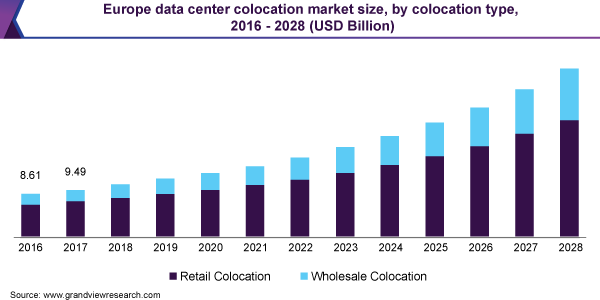 Europe data center colocation market size, by colocation type, 2016 - 2028 (USD Billion)