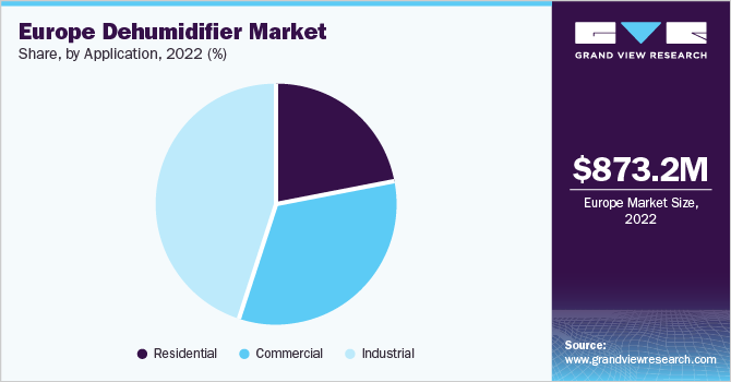 Europe dehumidifier market share and size, 2022