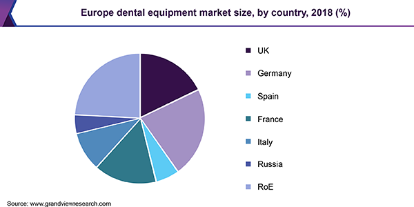 Europe dental equipment market size, by country, 2018 (%)