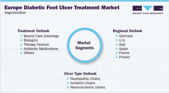 Europe Diabetic Foot Ulcer Treatment Market Segmentation