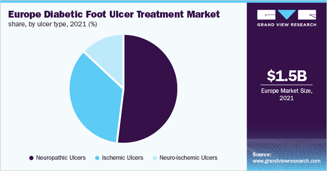  Europe diabetic foot ulcer treatment market share, by ulcer type, 2021 (%)