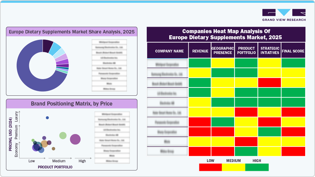 Europe Dietary Supplements Market Share Analysis, 2025