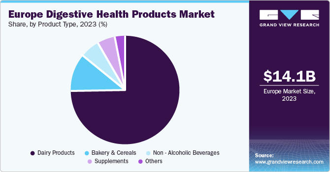 Europe Digestive Health Products Market share and size, 2023
