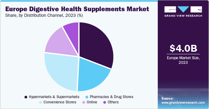Europe Digestive Health Supplements market share and size, 2023
