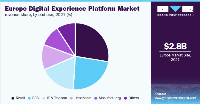 Europe digital experience platform market