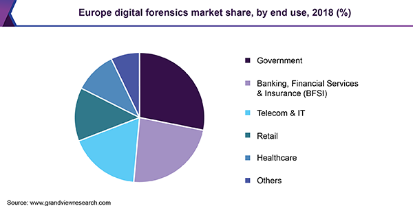 Europe digital forensics market
