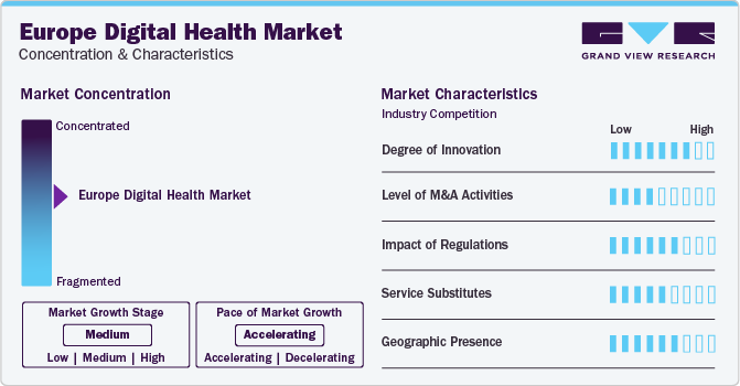 Europe Digital Health Market Concentration & Characteristics