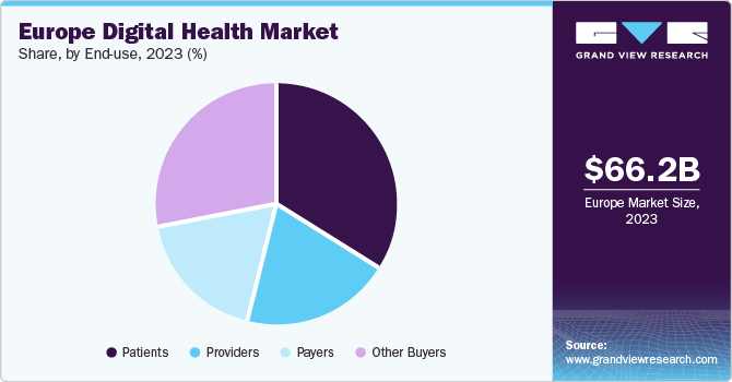 Europe digital health market share, by component, 2021 (%)