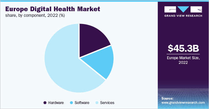 Europe digital health market share, by component, 2022 (%)