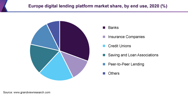 Europe digital lending platform Market