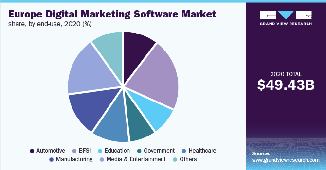 Europe digital marketing software market share, by enterprise size, 2019 (%)