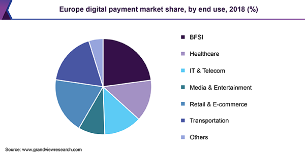 Europe digital payment Market