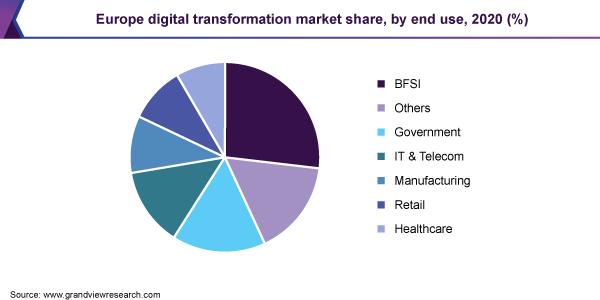 Europe digital transformation market share, by end use, 2020 (%)
