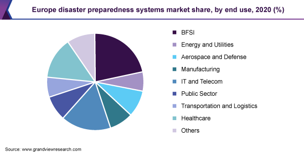 Europe disaster preparedness systems market share, by end use, 2020 (%)