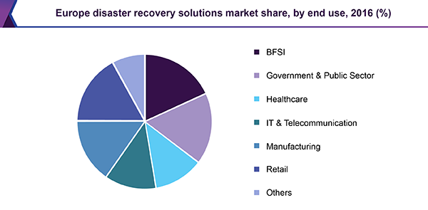 Europe disaster recovery solutions market share, by end use, 2016 (%)