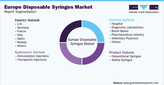 Europe Disposable Syringes Market Report Segmentation