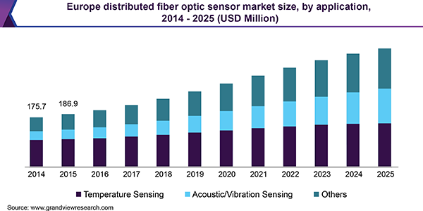 Europe distributed fiber optic sensor market