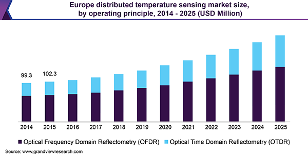 Europe distributed temperature sensing market size, by operating principle, 2014 - 2025 (USD Million)