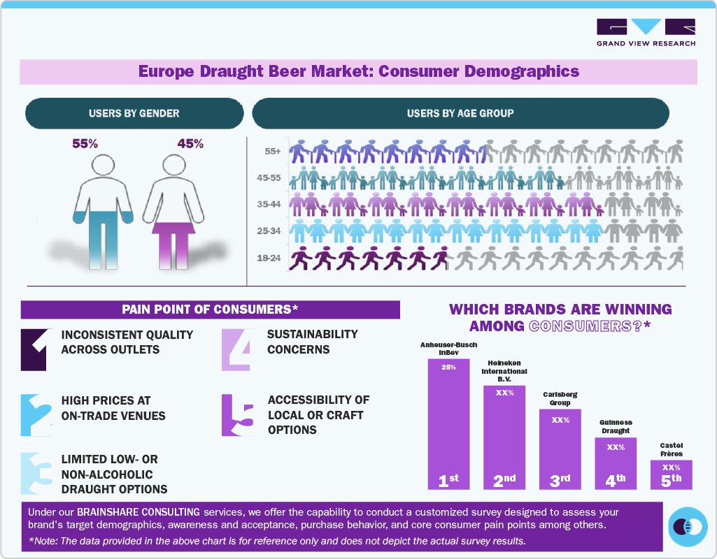 Europe Draught Beer Market: Consumer Demographics