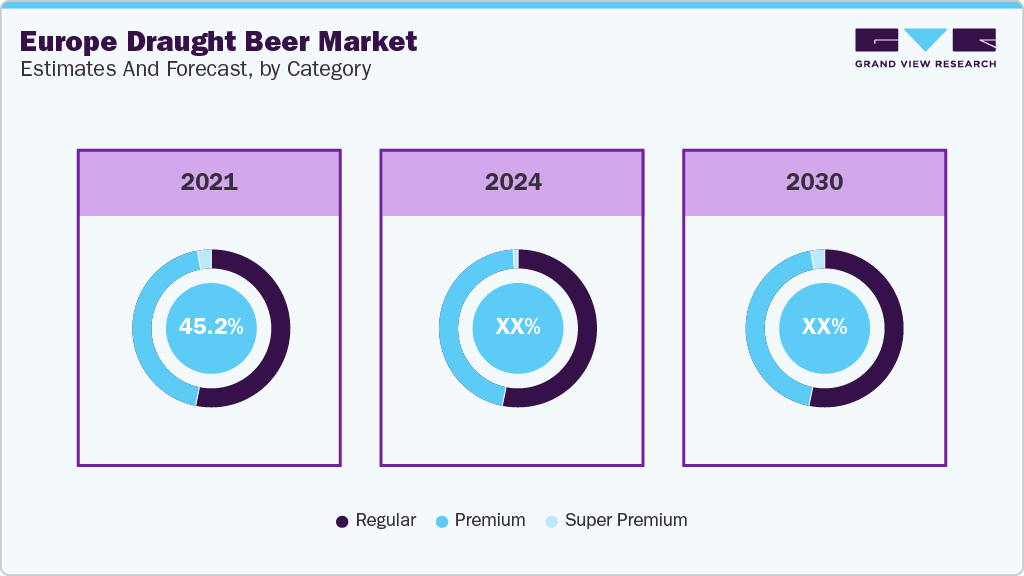 Europe Draught Beer Market Estimates and Forecast, by Category