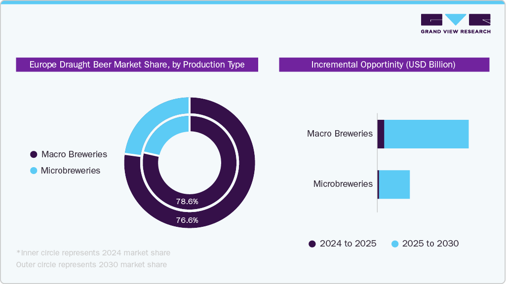 Europe Draught Beer Market Share, by Production Type