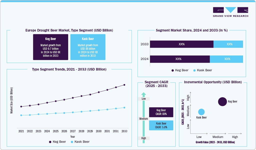 Europe Draught Beer Market: Type Segment (USD Billion)