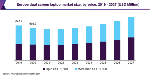 Europe dual screen laptop market size