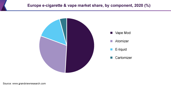 e-cigarette and vape market size