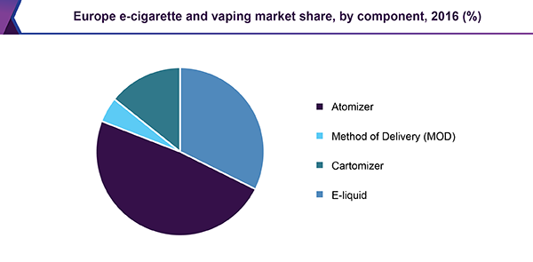 Europe e-cigarette and vaping market share, by component, 2016 (%)