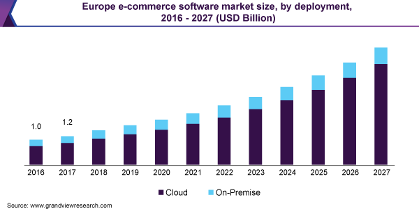 https://www.grandviewresearch.com/static/img/research/europe-e-commerce-software-market.png