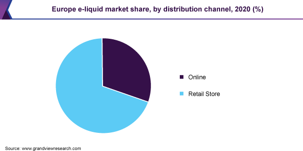 Europe e-liquid market share, by distribution channel, 2020 (%)