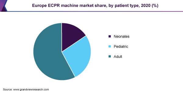 Europe ECPR machine market share, by patient type, 2020 (%)