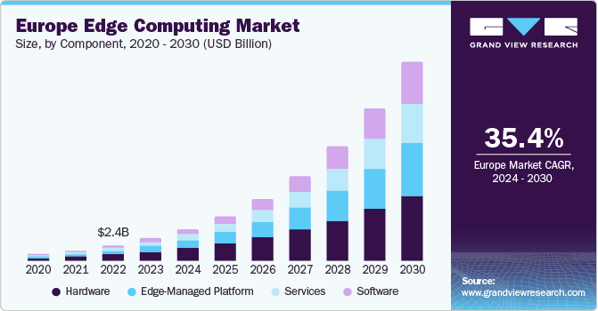 Europe Edge Computing Market size and growth rate, 2024 - 2030