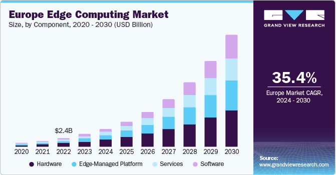 Europe Edge Computing Market size and growth rate, 2024 - 2030 Europe Edge Computing Market size and growth rate, 2024 - 2030