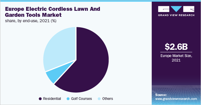  Europe electric cordless lawn and garden tools market share, by end-use, 2021 (%)