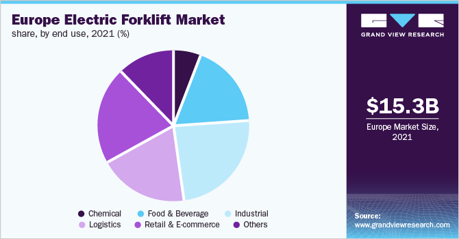 Europe electric forklift market share, by end use, 2021 (%)