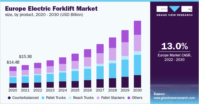 Europe electric forklift market size, by product, 2020 - 2030 (USD Billion)