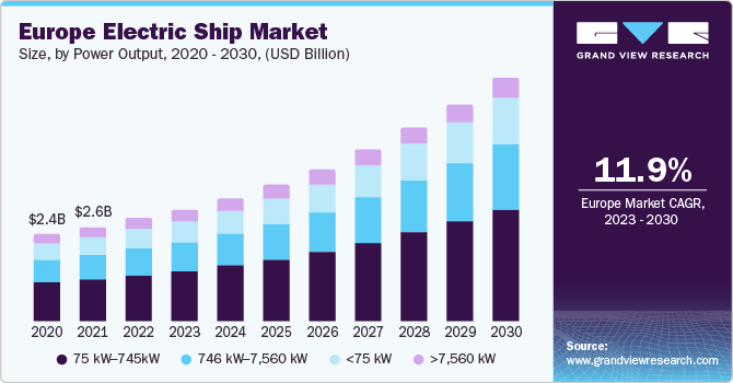 Europe Electric Ship market size and growth rate, 2023 - 2030
