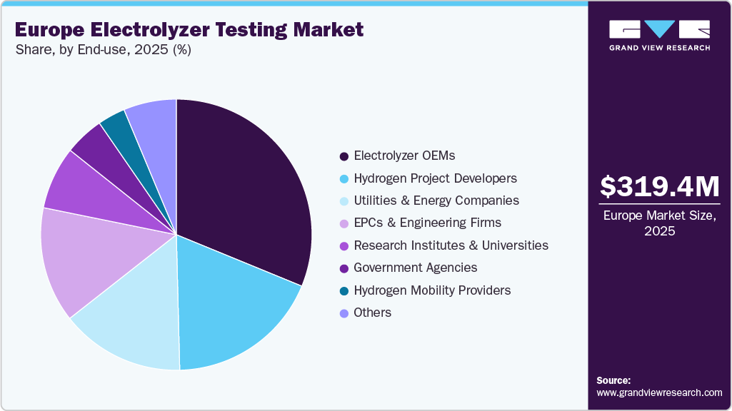 Europe Electrolyzer Testing Market Share Europe Electrolyzer Testing Market Share