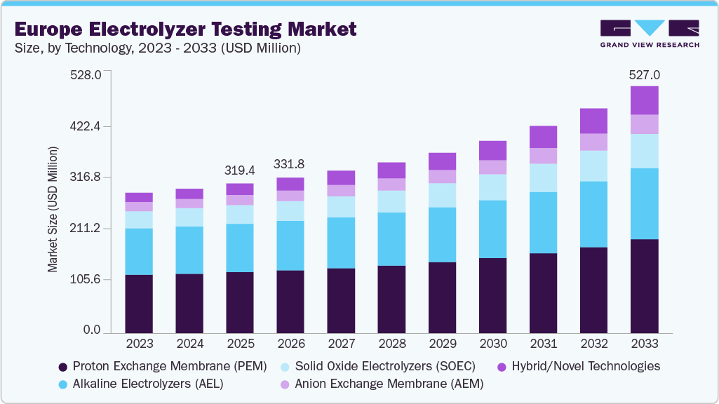 Europe electrolyzer testing market size and growth forecast (2023-2033) Europe electrolyzer testing market size and growth forecast (2023-2033)