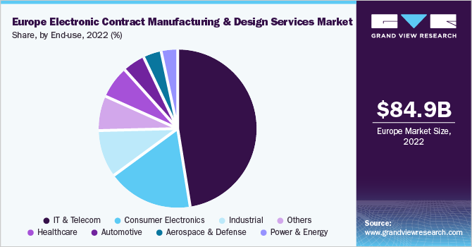 Europe electronic contract manufacturing and design services market share, by end-use, 2020 (%)