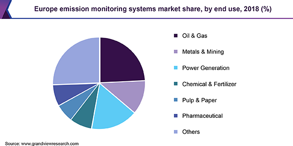 Europe emission monitoring systems market share, by end use, 2018 (%)