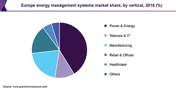 Europe Energy Management Systems market share, by vertical, 2018 (%)