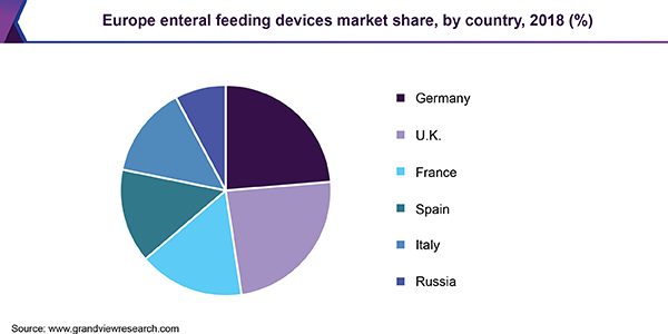 Europe enteral feeding devices market