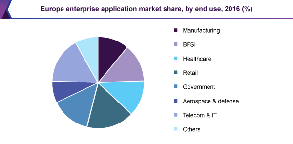 Europe enterprise application market share, by end use, 2016 (%) 