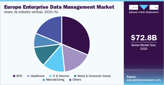 Europe enterprise data management market share, by industry vertical, 2020 (%)