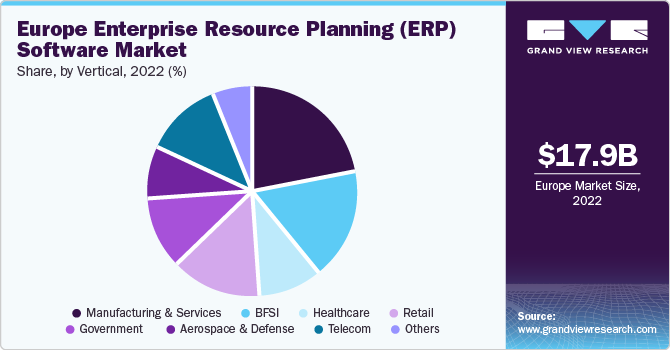 Europe Enterprise Resource Planning (ERP) Software Market share and size, 2022