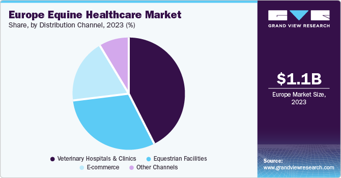 Europe Equine Healthcare Market share and size, 2023