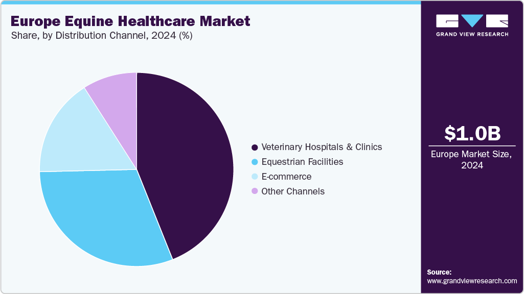 Europe Equine Healthcare Market Share