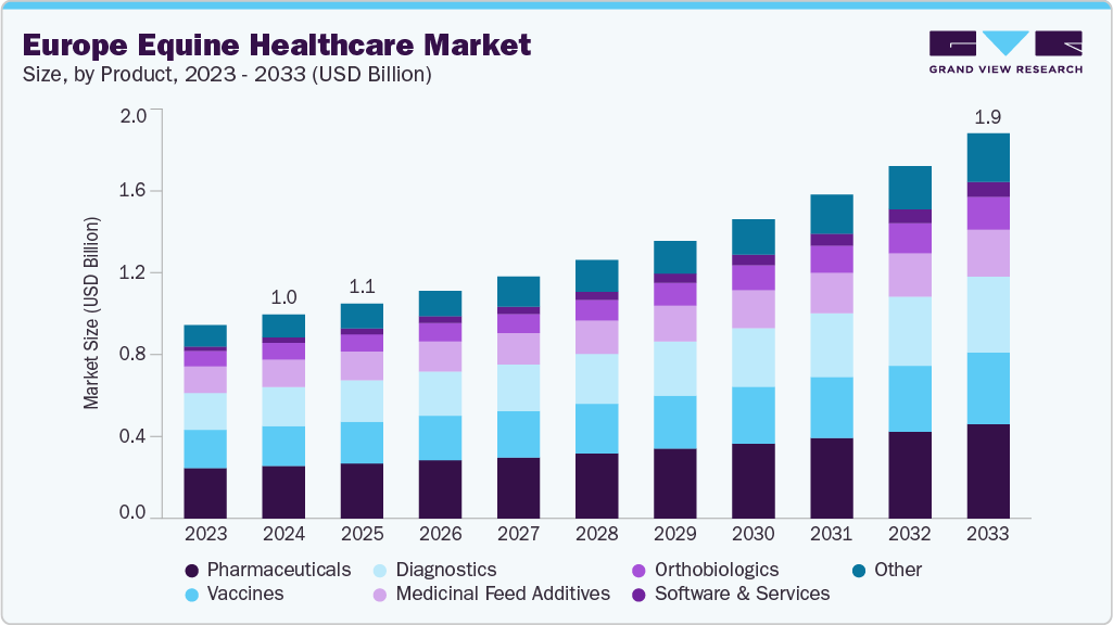 Europe equine healthcare market size and growth forecast (2023-2033)